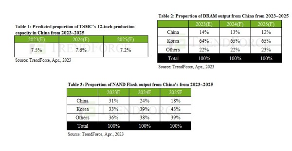 Američki zakon o čipovima značajno će usporiti proizvodnju u Kini u sljedećih 10 godina _1