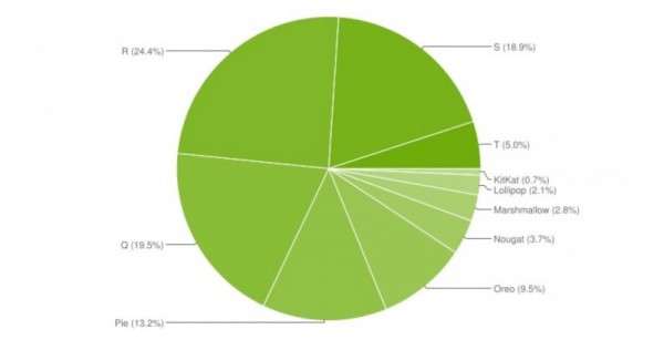 Fragmentacija Android tržišta u siječnju 2023