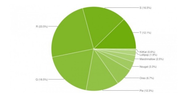 Fragmentacija Android tržišta u travnju 2023