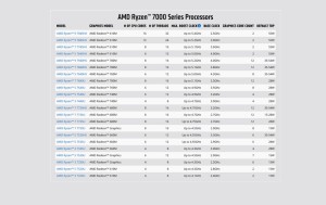 AMD Ryzen 7040U serija procesora: 4nm Zen4 i potrošnja energije od samo 15 W