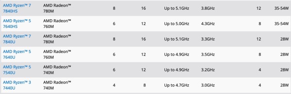 AMD  Ryzen 7040U serija procesora (2)