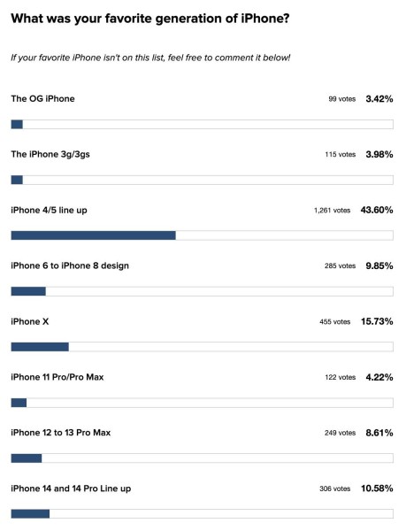 Koji je najpopularniji iPhone _1