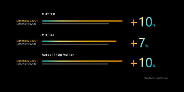 MediaTek Dimensity 9200+   (1)