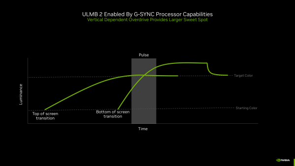 NVIDIA najavila G-Sync ULMB 2