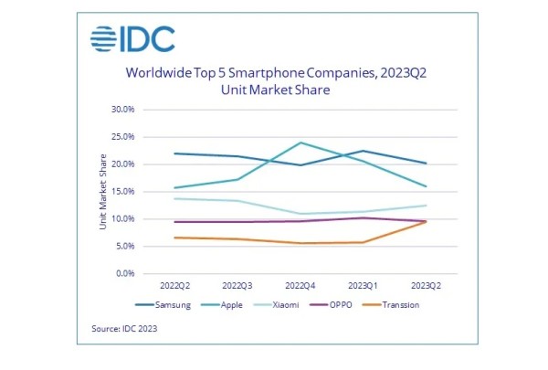 Q2 2023  globalne isporuke pametnih telefona opet su pale_1