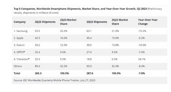 Q2 2023  globalne isporuke pametnih telefona opet su pale_3