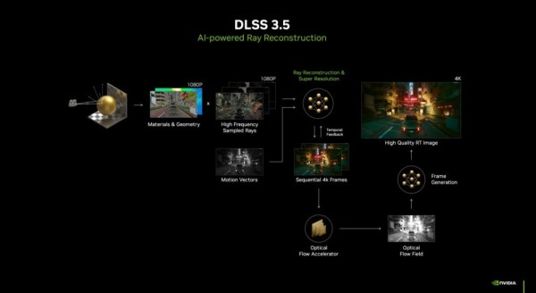 NVIDIA najavljuje DLSS 3.5 - igre su postale stvarnije! (4)