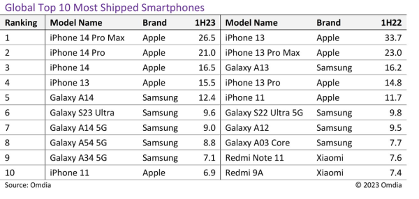 Prodaja Xiaomi telefona je pala, Apple i Samsung dominiraju (1)