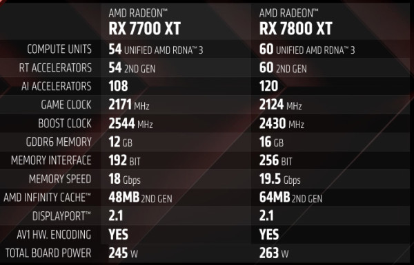 Radeon RX 7800 XT & 7700 XT specs