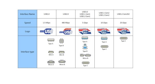 Razlike između USB 3.1Gen 1, Gen2 i USB 3 (2)