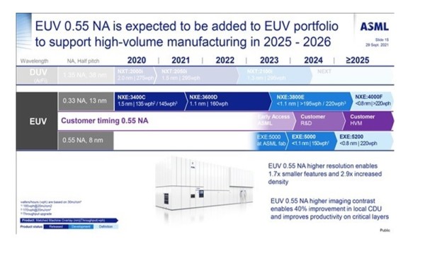 ASML ove godine isporučuje prvi high-NA EUV litografski stroj_1