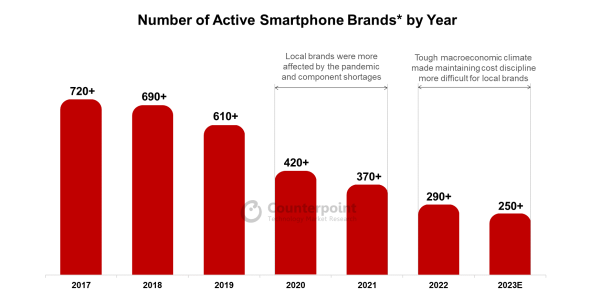 Gotovo 500 robnih marki  telefona nestalo je u proteklih sedam godina_1