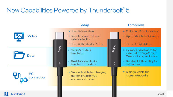 Intel predstavlja Thunderbolt 5 s propusnošću do 120 Gbps