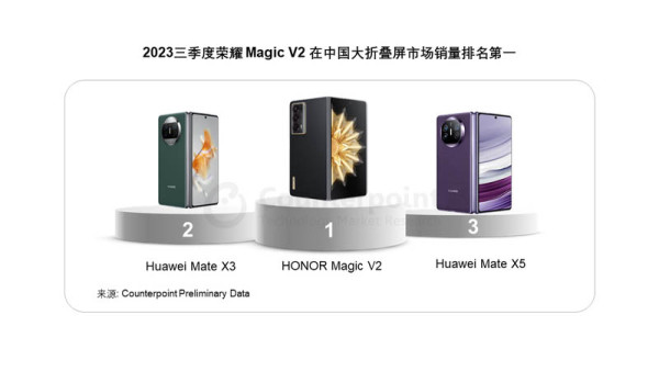Honor i Huawei lideri na tržištu sklopivih pametnih telefona u Kini