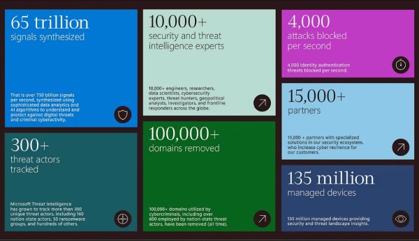 Microsoftovo najnovije izvješće o digitalnoj obrani otkriva globalna žarišta hakerskih napada (4)