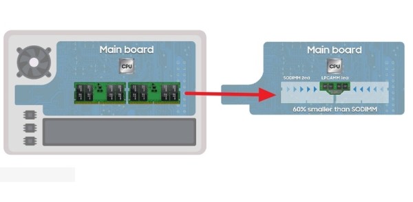 Samsung izdaje svoju prvu LPCAMM memoriju_1