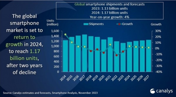 Globalne isporuke pametnih telefona suprotstavit će se trendu