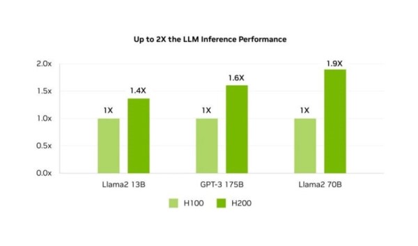 Nvidia H200 Tensor Core GPU postaje najmoćniji čip model za AI obuku i superračunala (2)
