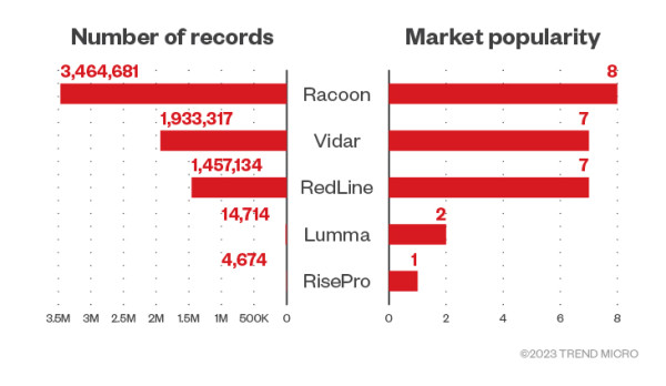 Broj zapisa i tržišna popularnost po infostealeru na ruskom tržištu od svibnja 2023.