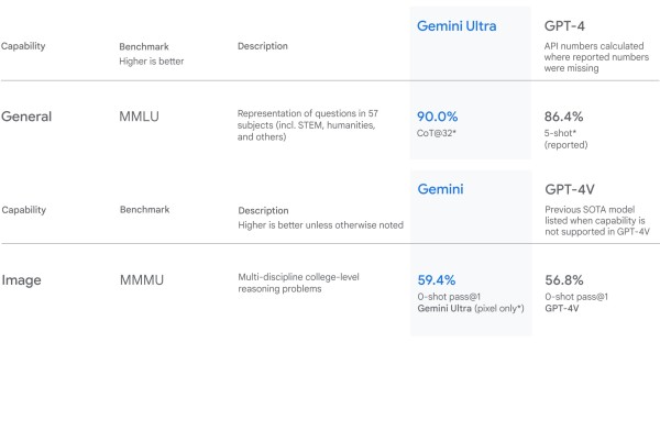 Gemini najnoviji Googleov pokušaj da demonstrira svoju AI snagu (2)