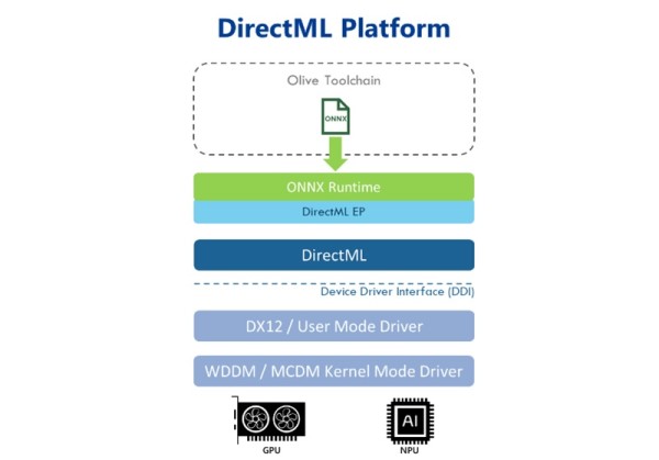 Microsoft nadograđuje DirectML