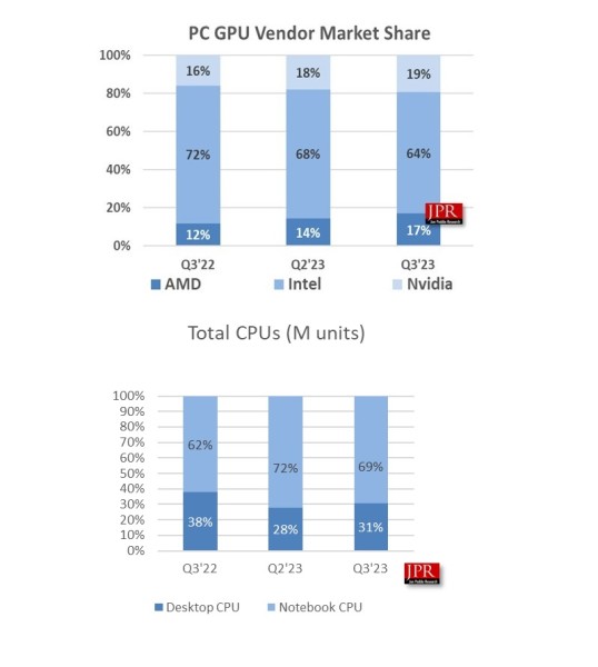 Tržište GPU-a zabilježilo je najveći rast isporuka od 2020. godine (2)