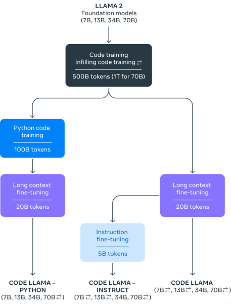 Meta Code Llama 70B u borbi protiv AI zatvorenog koda (1)