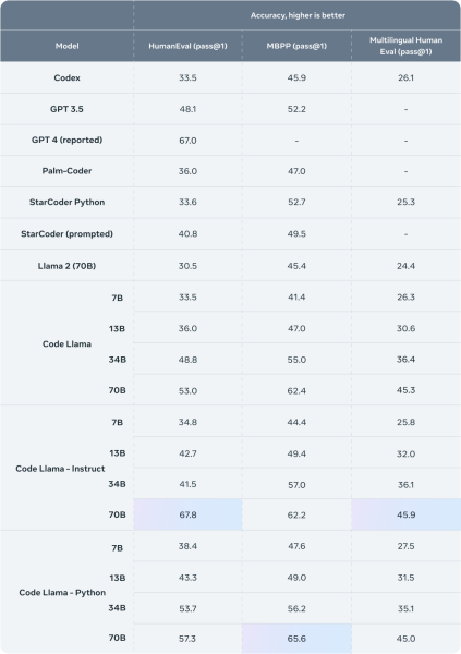 Meta Code Llama 70B u borbi protiv AI zatvorenog koda (2)
