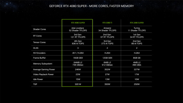 NVIDIA proširuje trenutni asortiman s RTX 4080 Super serijom grafičkih kartica   (14)