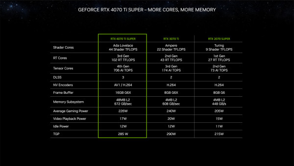 NVIDIA proširuje trenutni asortiman s RTX 4080 Super serijom grafičkih kartica   (7)
