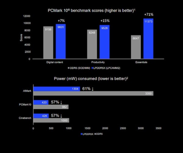 Rezultati mjerenja performansi Micro LPCAMM2