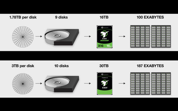 Seagate lansira platformu Mozaic 3+ koja mijenja pravila igre