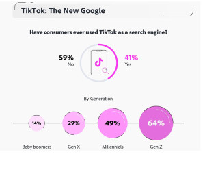 TikTok izaziva Googleovu tražilicu_don_ispitanika_