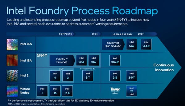 Intel ne usporava  predstavlja planove za proizvodnju 14A i 14A-E čipova (2)