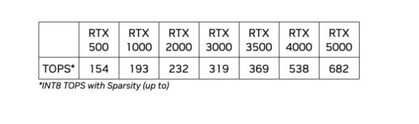 NVIDIA lansira GPU-e RTX 500 i RTX 1000 za prijenosna računala (2)