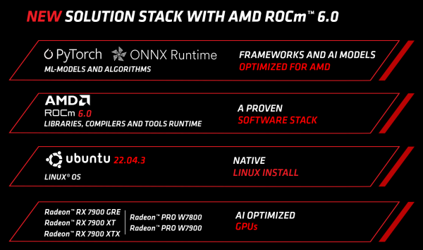 AMD proširuje podršku za AI razvoj na dodatne Radeon GPU-e