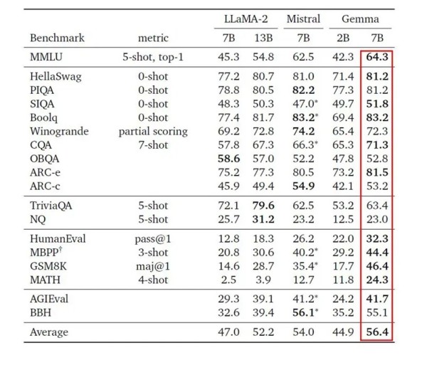 Usporedba referentnih rezultata između Gemme, Llame 2 i Mistrala