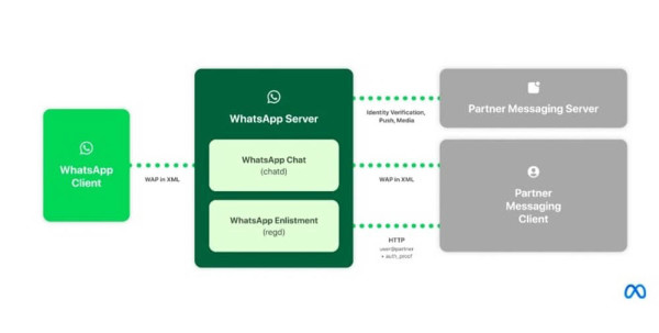 DMA zakon_Otvaranje interoperabilnosti WhatsAppa i Messengera
