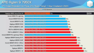 Koje su se AMD B650 matične ploče pokazale najbolje, a koje razočarale (2)