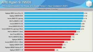 Koje su se AMD B650 matične ploče pokazale najbolje, a koje razočarale (3)