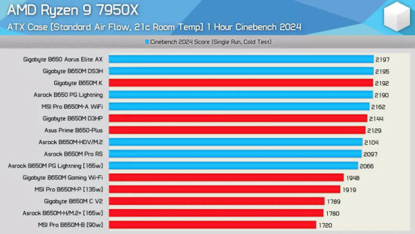 Koje su se AMD B650 matične ploče pokazale najbolje, a koje razočarale (4)