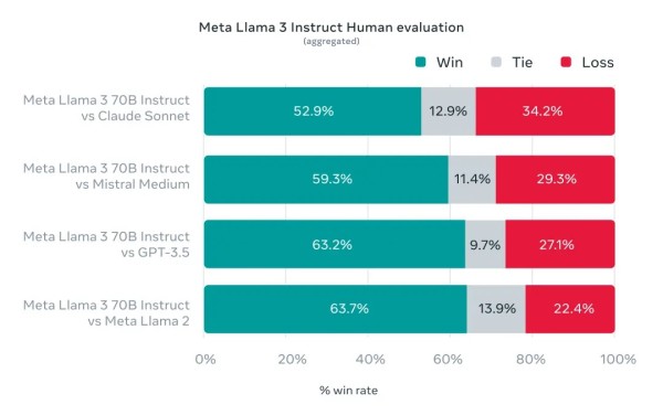 Llama 3  novi gigant u svijetu velikih jezičnih modela dolazi optimizira se za Snapdragon čipove (4)