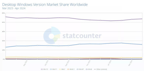 Windows 10 se vraca na 70 posto trzista_1