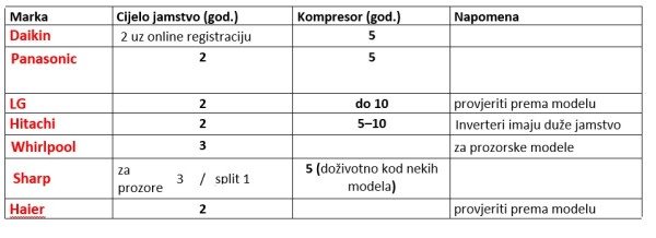 Kupnja klime: kolika snaga treba, što znači inverter i tko daje najbolje jamstvo?