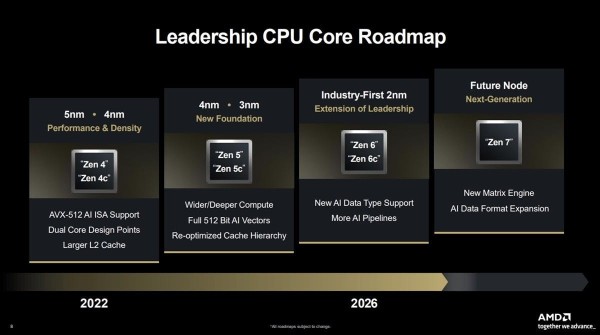 AMD potvrđuje Zen 6 i Zen 6C stižu 2026_3